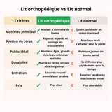 Tableau comparatif lit orthopédique vs lit normal pour chien : matériau mousse à mémoire de forme, soutien des articulations, durabilité et entretien supérieurs au lit classique.