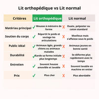 Tableau comparatif lit orthopédique vs lit normal pour chien : matériau mousse à mémoire de forme, soutien des articulations, durabilité et entretien supérieurs au lit classique.